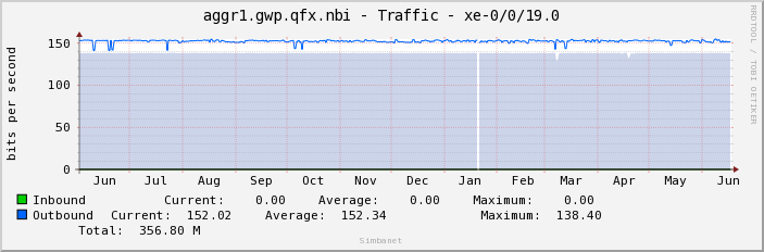 aggr1.gwp.qfx.nbi - Traffic - xe-0/0/19.0