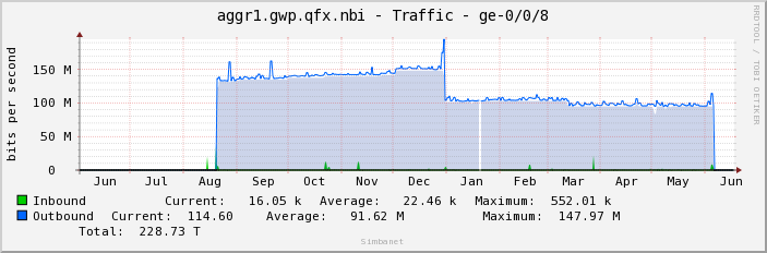 aggr1.gwp.qfx.nbi - Traffic - ge-0/0/8
