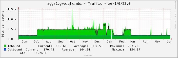 aggr1.gwp.qfx.nbi - Traffic - xe-1/0/23.0