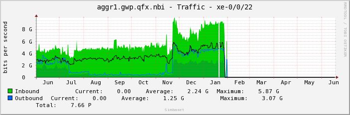 aggr1.gwp.qfx.nbi - Traffic - xe-0/0/22