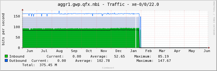 aggr1.gwp.qfx.nbi - Traffic - xe-0/0/22.0