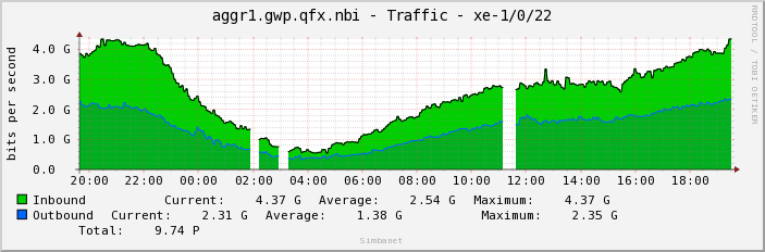 aggr1.gwp.qfx.nbi - Traffic - xe-1/0/22