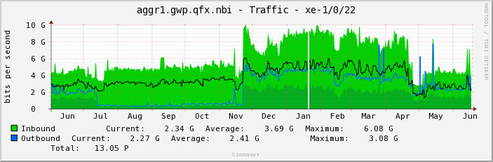 aggr1.gwp.qfx.nbi - Traffic - xe-1/0/22