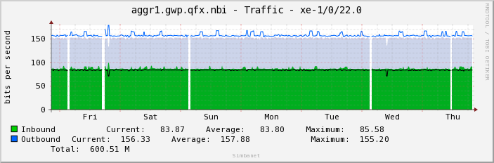 aggr1.gwp.qfx.nbi - Traffic - xe-1/0/22.0