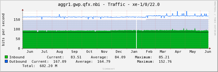 aggr1.gwp.qfx.nbi - Traffic - xe-1/0/22.0