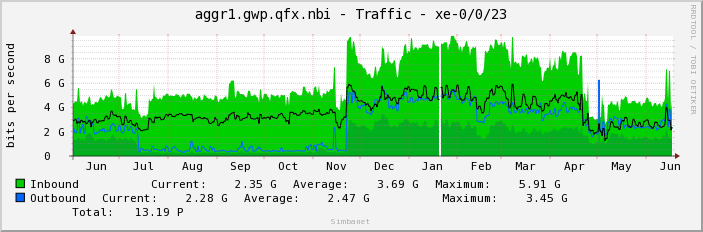 aggr1.gwp.qfx.nbi - Traffic - xe-0/0/23