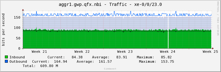aggr1.gwp.qfx.nbi - Traffic - xe-0/0/23.0