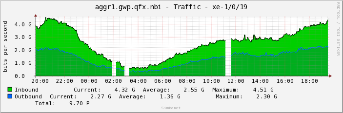 aggr1.gwp.qfx.nbi - Traffic - xe-1/0/19