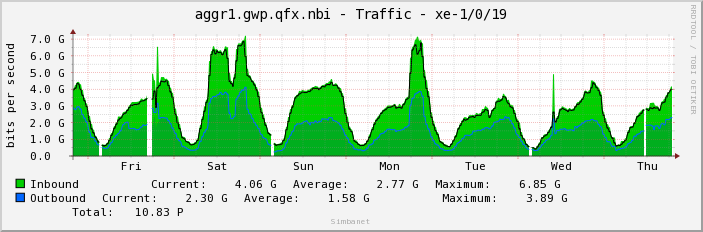 aggr1.gwp.qfx.nbi - Traffic - xe-1/0/19
