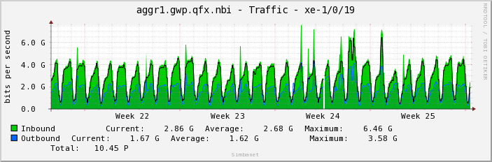 aggr1.gwp.qfx.nbi - Traffic - xe-1/0/19