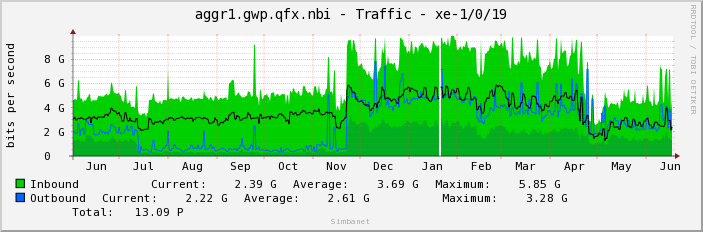 aggr1.gwp.qfx.nbi - Traffic - xe-1/0/19