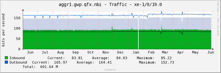 aggr1.gwp.qfx.nbi - Traffic - xe-1/0/19.0