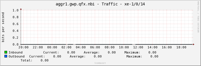aggr1.gwp.qfx.nbi - Traffic - xe-1/0/14