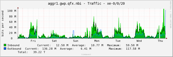 aggr1.gwp.qfx.nbi - Traffic - xe-0/0/20