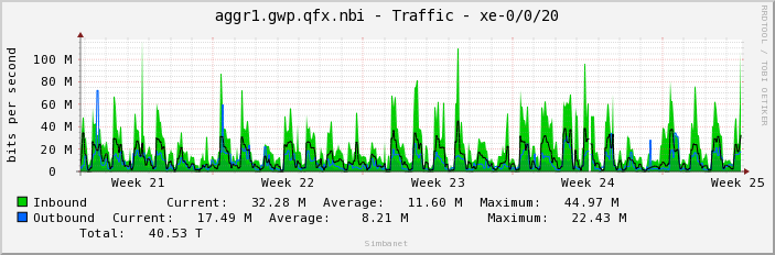 aggr1.gwp.qfx.nbi - Traffic - xe-0/0/20