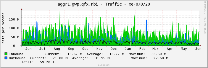 aggr1.gwp.qfx.nbi - Traffic - xe-0/0/20