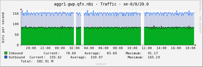 aggr1.gwp.qfx.nbi - Traffic - xe-0/0/20.0