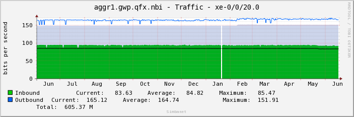aggr1.gwp.qfx.nbi - Traffic - xe-0/0/20.0