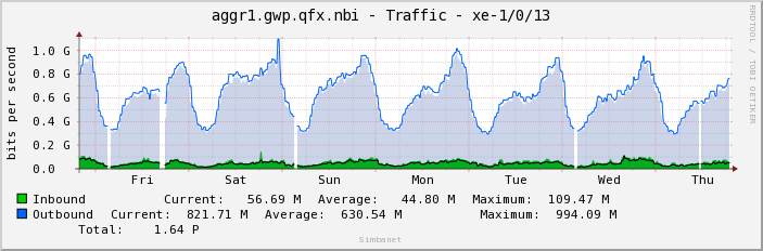 aggr1.gwp.qfx.nbi - Traffic - xe-1/0/13