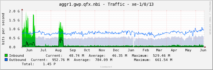 aggr1.gwp.qfx.nbi - Traffic - xe-1/0/13