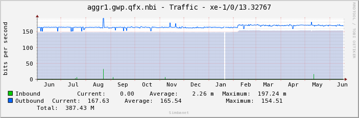 aggr1.gwp.qfx.nbi - Traffic - xe-1/0/13.32767