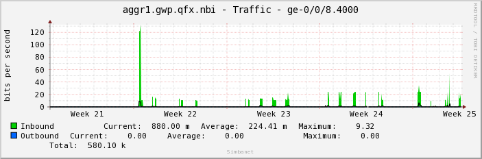 aggr1.gwp.qfx.nbi - Traffic - ge-0/0/8.4000