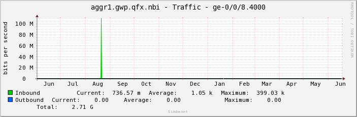 aggr1.gwp.qfx.nbi - Traffic - ge-0/0/8.4000