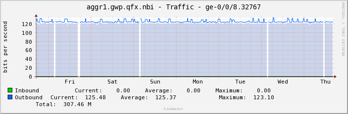 aggr1.gwp.qfx.nbi - Traffic - ge-0/0/8.32767