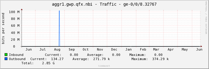 aggr1.gwp.qfx.nbi - Traffic - ge-0/0/8.32767