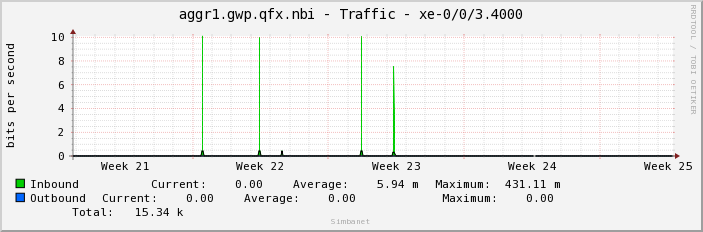 aggr1.gwp.qfx.nbi - Traffic - xe-0/0/3.4000