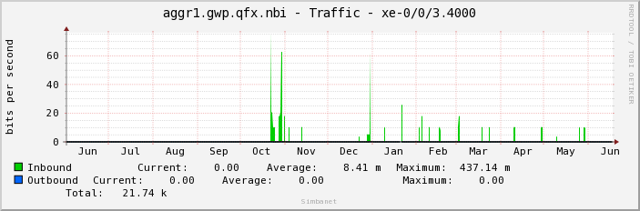 aggr1.gwp.qfx.nbi - Traffic - xe-0/0/3.4000