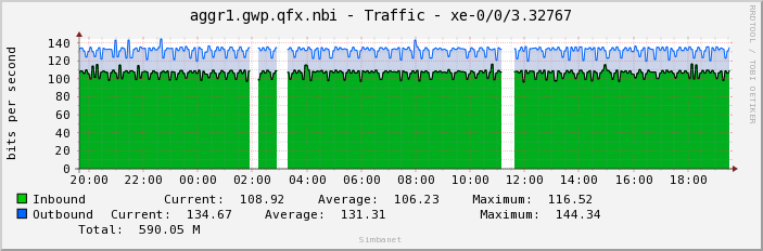 aggr1.gwp.qfx.nbi - Traffic - xe-0/0/3.32767