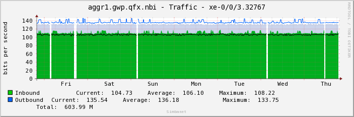aggr1.gwp.qfx.nbi - Traffic - xe-0/0/3.32767