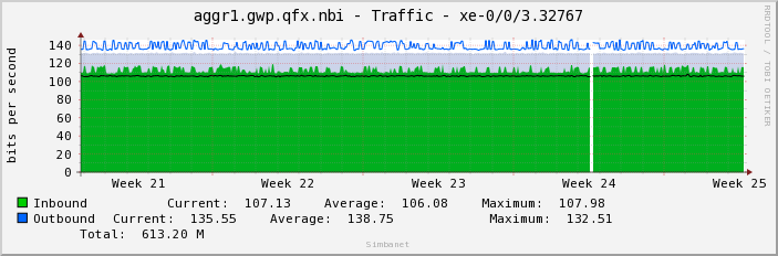 aggr1.gwp.qfx.nbi - Traffic - xe-0/0/3.32767