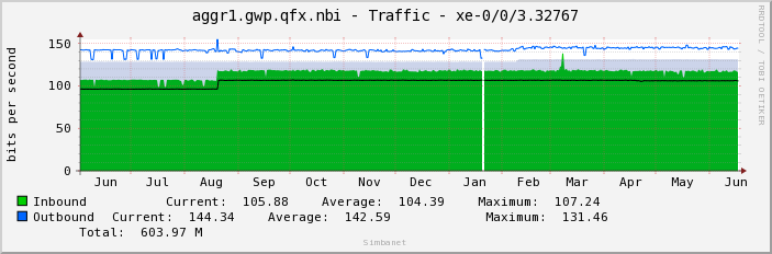 aggr1.gwp.qfx.nbi - Traffic - xe-0/0/3.32767