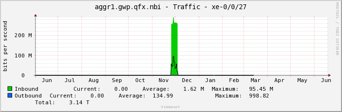 aggr1.gwp.qfx.nbi - Traffic - |query_ifName|