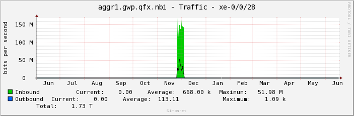 aggr1.gwp.qfx.nbi - Traffic - xe-0/0/28