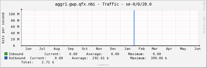 aggr1.gwp.qfx.nbi - Traffic - xe-0/0/28.0