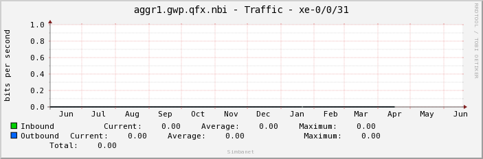 aggr1.gwp.qfx.nbi - Traffic - |query_ifName|