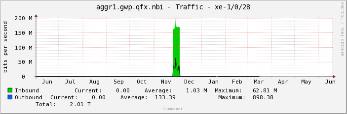 aggr1.gwp.qfx.nbi - Traffic - |query_ifName|