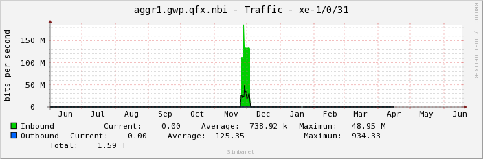 aggr1.gwp.qfx.nbi - Traffic - |query_ifName|