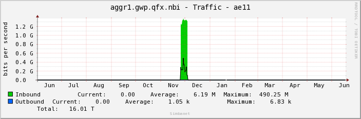 aggr1.gwp.qfx.nbi - Traffic - ae11