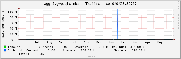 aggr1.gwp.qfx.nbi - Traffic - xe-0/0/28.32767