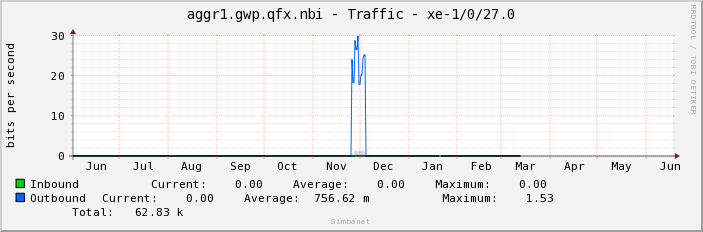aggr1.gwp.qfx.nbi - Traffic - |query_ifName|