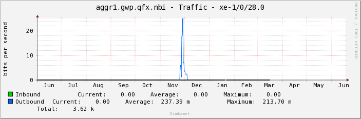aggr1.gwp.qfx.nbi - Traffic - |query_ifName|