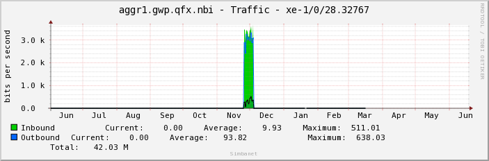 aggr1.gwp.qfx.nbi - Traffic - |query_ifName|