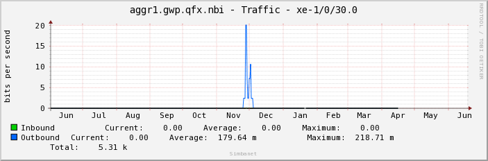 aggr1.gwp.qfx.nbi - Traffic - |query_ifName|