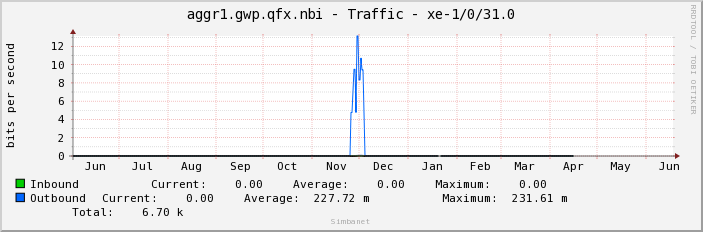 aggr1.gwp.qfx.nbi - Traffic - |query_ifName|