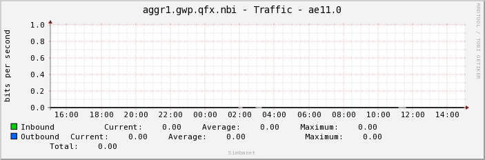aggr1.gwp.qfx.nbi - Traffic - ae11.0