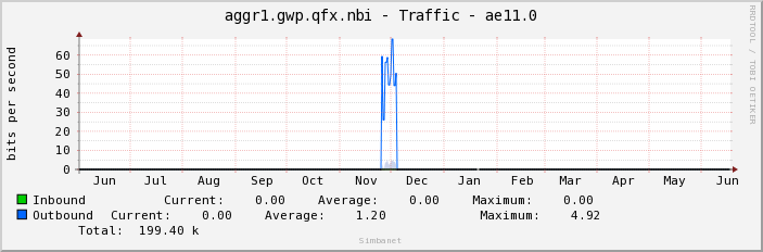 aggr1.gwp.qfx.nbi - Traffic - ae11.0